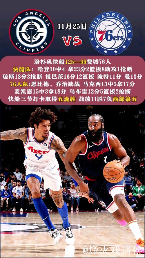 哈登23+8快船虐76人5连胜 步行者送奇才11连败 哈登23+8快船虐76人5连胜 步行者送奇才11连败